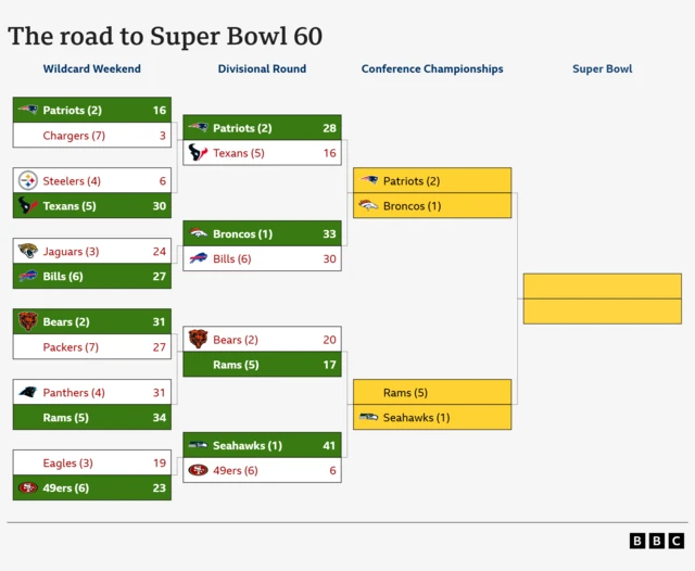 Super Bowl play-off route graphic