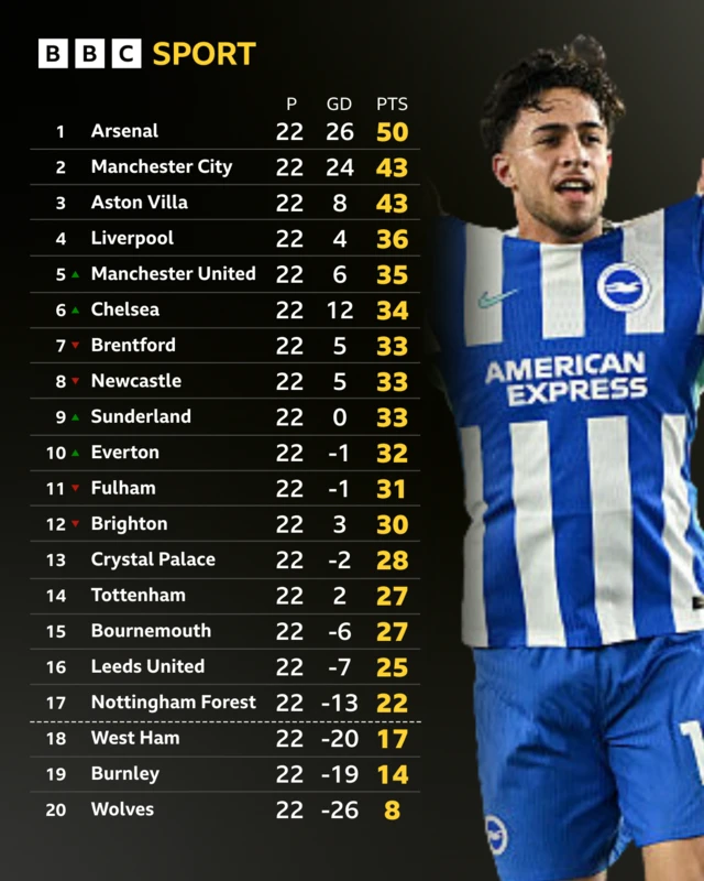 Premier League table