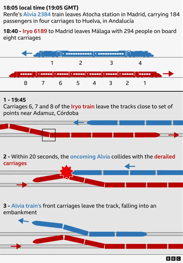 A graphic illustrating how Sunday's train crash unfolded