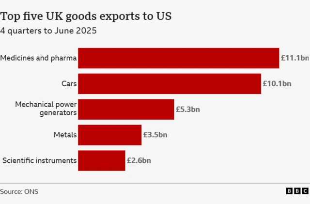 Horizontal bar chart showing the value of UK exports to the US up to June 2025