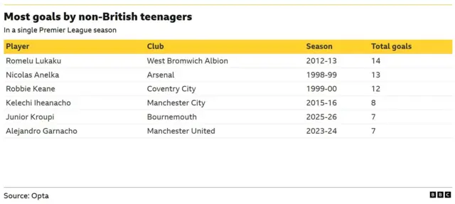 A table of data from Opta showing the non-British teenagers to have scored the most goals in a single Premier League season