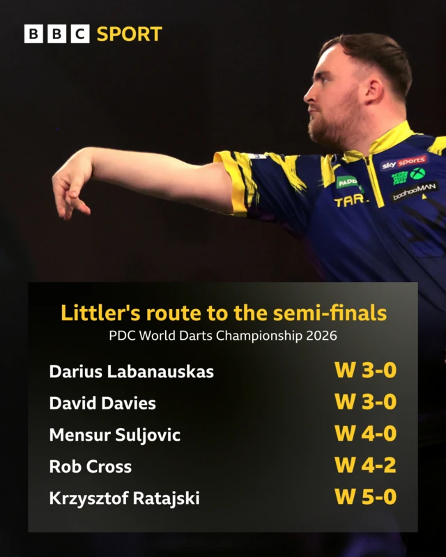 List of Luke Littler's results at this year's World Championship - wins over Labanauskas, Davies, Suljovic, Cross and Ratajski