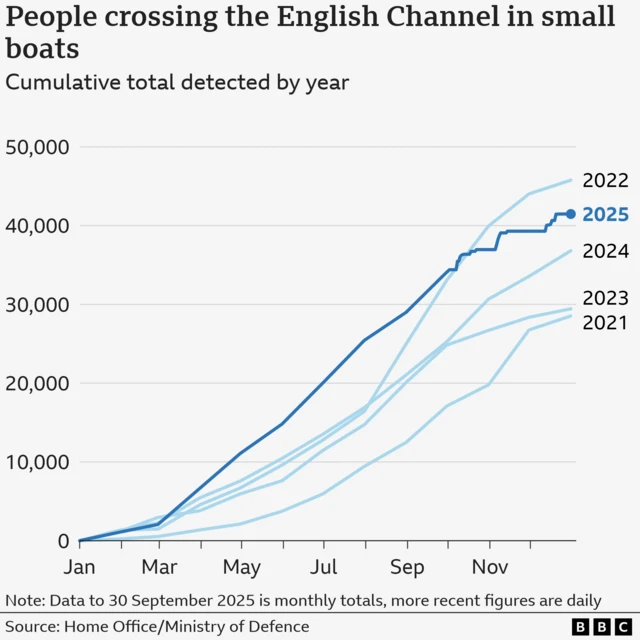 A line chart tracing the number of small boat arrivals each month from 2021 to 2025
