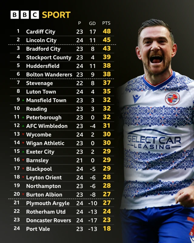 An image of the League One table with a photo of Reading's Jack Marriott