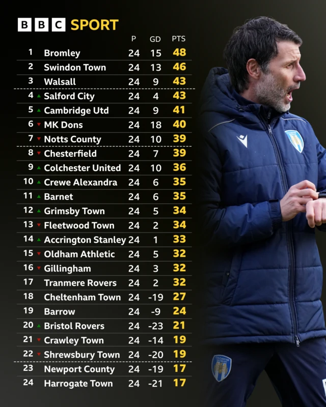 An image of League Two table with a photo of Colchester United boss Danny Cowley
