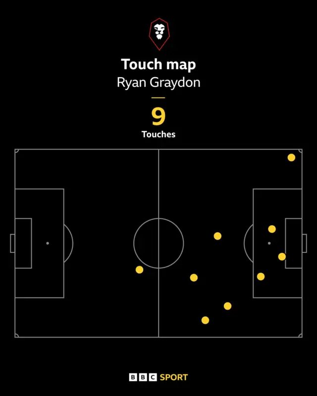 Ryan Graydon touch map