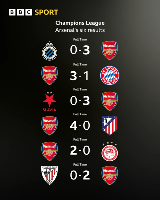 Arsenal's six Champions League results graphic