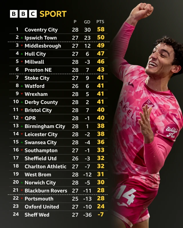 The Championship table at full time on 20 January and Ben Chrisene celebrating for Norwich