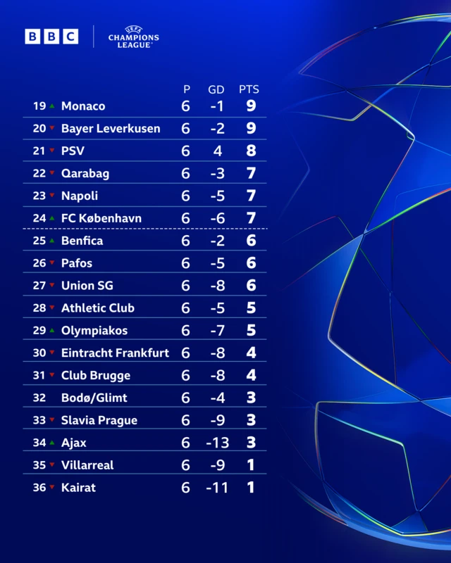 Bottom half of the Champions League table