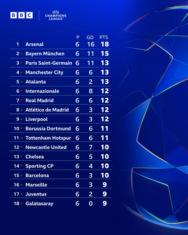 Top half of the Champions League table