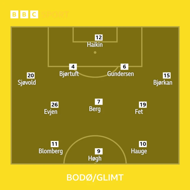Bodo/Glimt v Man City