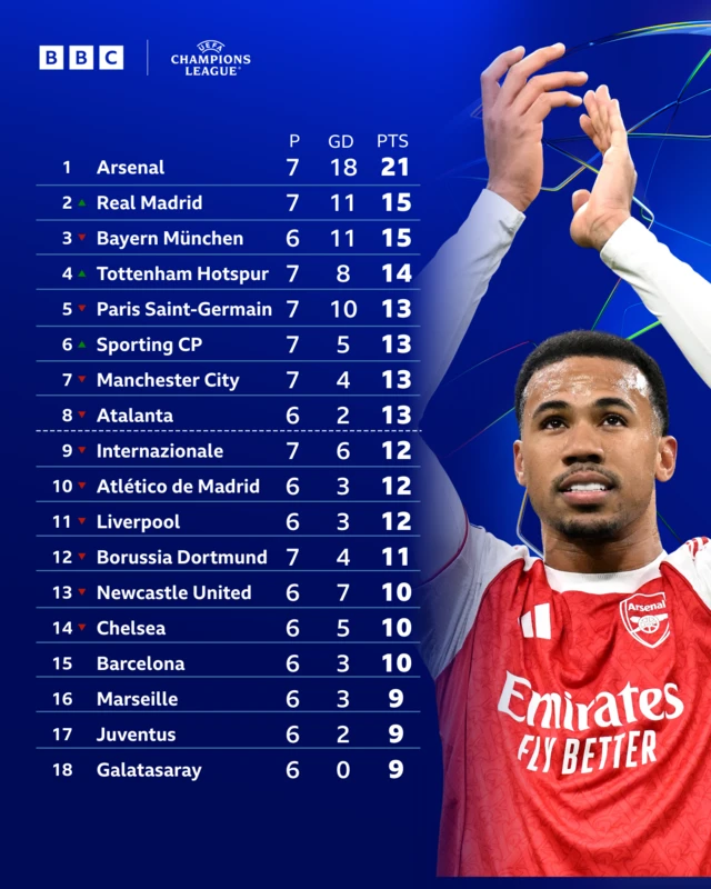 Champions League table with pic of Gabriel