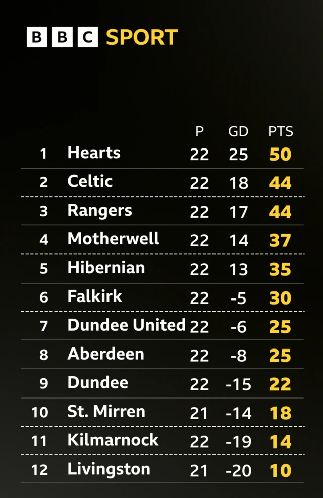 League table