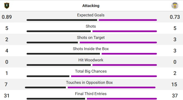 Stats