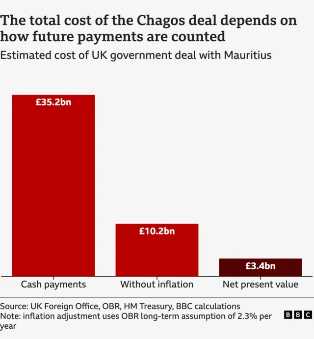 A graph breaking down the estimated cost of the Chagos deal. £35.2bn was in cash payments, £10.2bn marked as without inflation, £3.4bn as net present value. The source is the UK foreign office and a note says inflation adjustment uses OBR long-term assumption of 2.3% per year