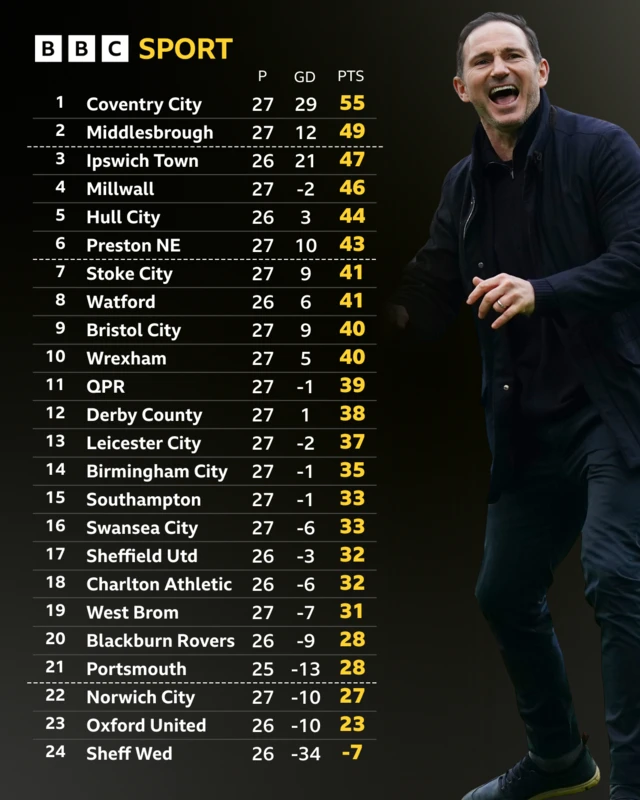 The Championship table before kick-off on 20 January and Coventry boss Frank Lampard celebrating after the 2-1 win against Leicester