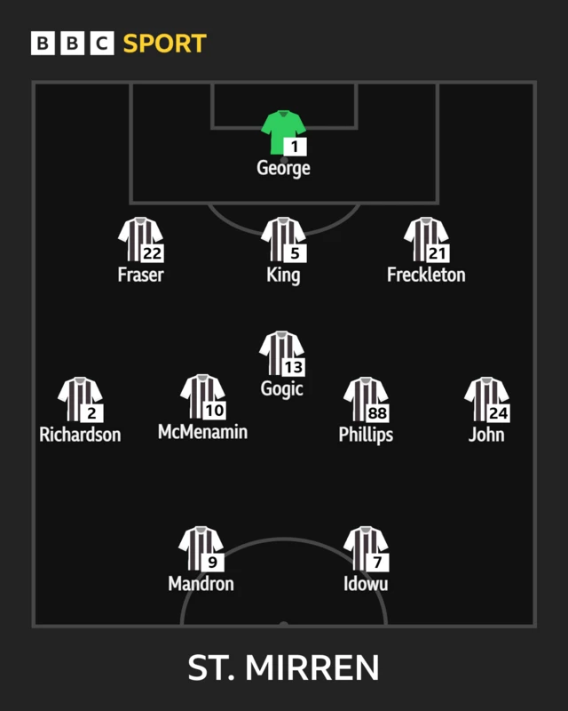 St Mirren XI