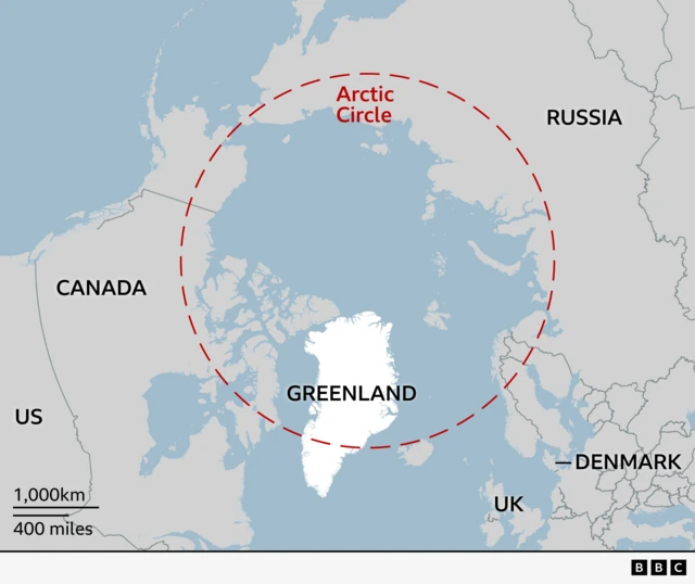A map of the Arctic region centred on Greenland, which is shown in white. Surrounding countries are labelled: Canada and the US to the west, Russia to the east, and the UK to the southeast. A large dashed red circle marks the Arctic Circle, which includes about two thirds of Greenland.