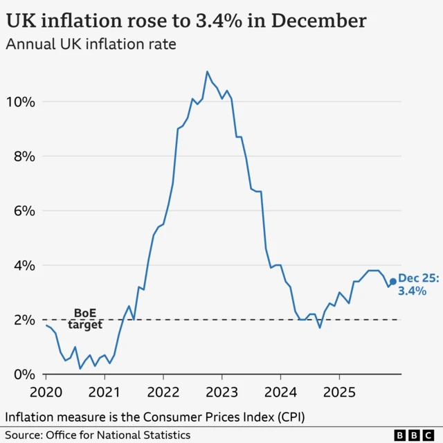 A line chart titled 'UK inflation rose to 3.4% in December', showing the UK Consumer Price Index annual inflation rate, from January 2020 to December 2025.