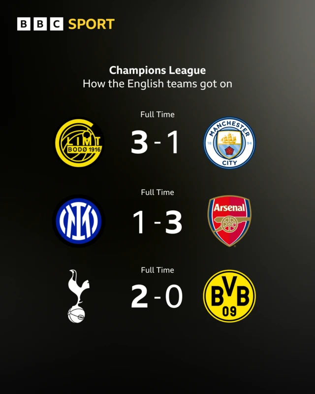 Graphic of English teams results in the Champions League