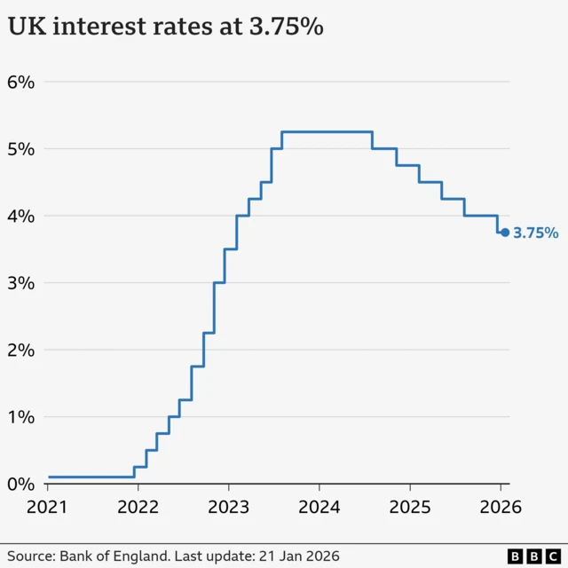 A line chart showing interest rates in the UK from January 2021 to 2026. At the start of January 2021, rates were at 0.1%. From late-2021, they gradually climbed to a high of 5.25% in August 2023, before being cut to 5% in August 2024, 4.75% in November, 4.5% in February 2025, 4.25% in May, and 4% in August. At the Bank of England's latest meeting on 18 December, rates were cut to 3.75%. The source is the Bank of England.