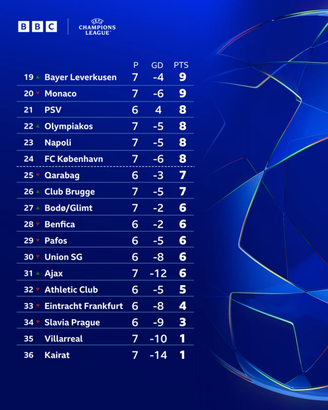 Bottom half of the Champions League table