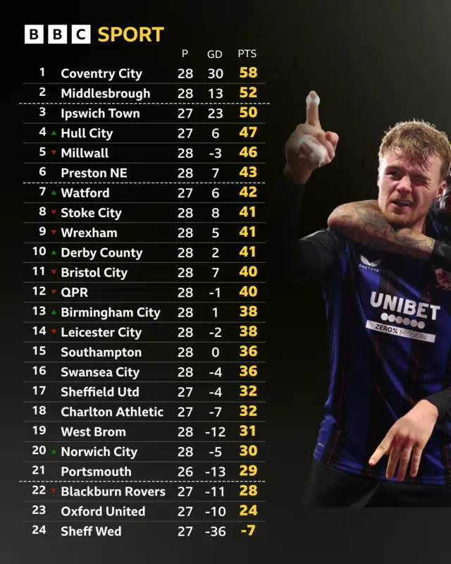 Championship table next to Tommy Conway winking and pointing up