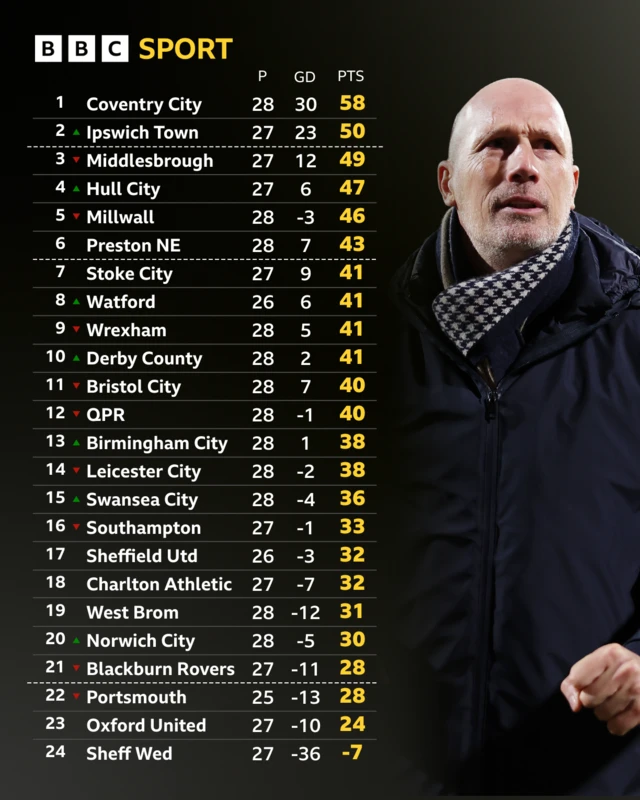 An image of the Championship table next to a photo of Norwich City boss Philippe Clement