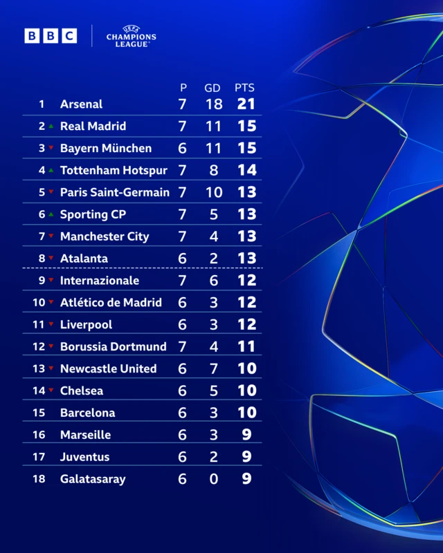 Top half of the Champions League table