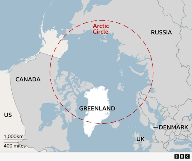 A map of the Arctic region centred on Greenland, which is shown in white. Surrounding countries are labelled: Canada and the US to the west, Russia to the east, and the UK to the southeast. A large dashed red circle marks the Arctic Circle, which includes about two thirds of Greenland.