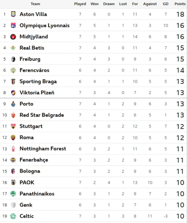 Europa League table