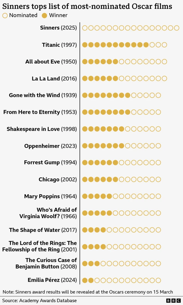 Bar-style chart showing the films with the most Oscar nominations. ‘Sinners’ (2025) leads with 16 nominations and no wins yet. ‘Titanic’ (1997) has 14 nominations with 11 wins. ‘All About Eve’ (1950) and ‘La La Land’ (2016) each have 14 nominations with differing numbers of wins. Other films listed, with 13 nominations, include ‘Gone with the Wind’, ‘From Here to Eternity’, ‘Shakespeare in Love’, ‘Oppenheimer’, ‘Forrest Gump’, ‘Chicago’ or ‘Mary Poppins’.