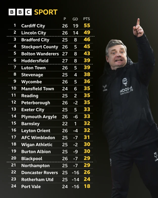 An image of the League One table featuring a photo of Lincoln City boss Michael Skubala