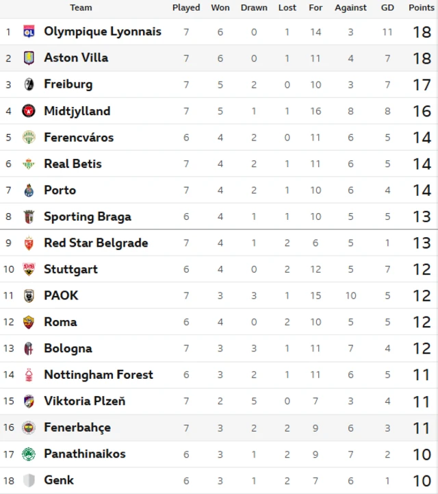 Europa League table