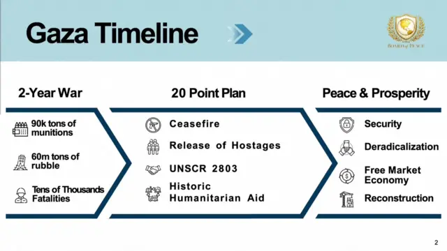 A slide shows a 20 point plan to take Gaza to peace and prosperity