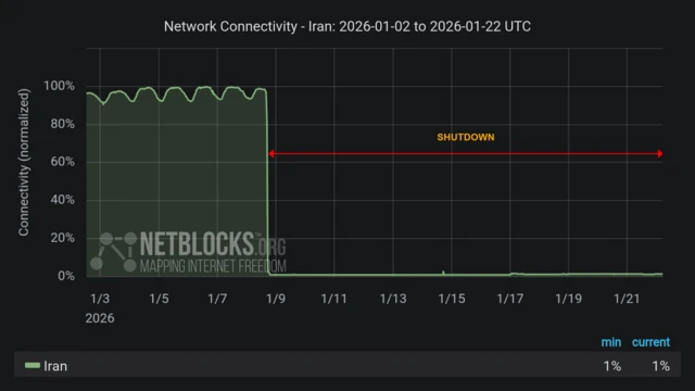 A graph of internet connectivity in Iran it is around 95-100% from 3 January to 8 January then falls to 0% since