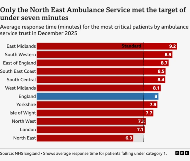 A bar chart showing each of England's ambulances services and their average response time to the most critical calls, or category one. East Midlands is slowest, North East fastest and also the only one doing it in under the seven minute target