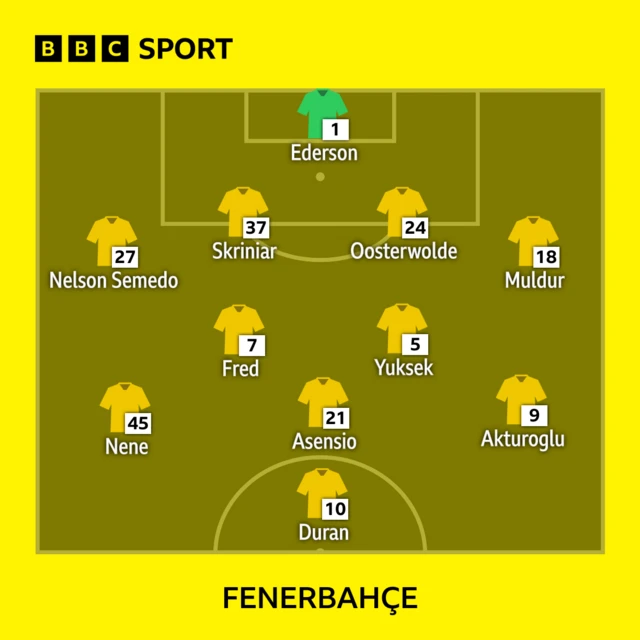 Fenerbahce lineup