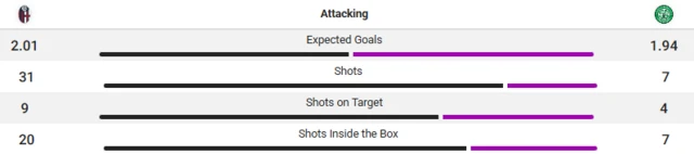 Stats