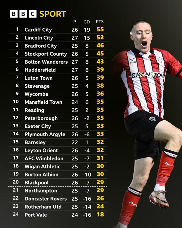 An image of the League One table with a photo of Lincoln City's Jack Moylan celebrating