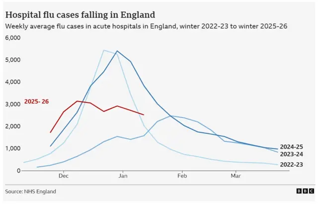 A line graph showing flu cases in England since 2022 over each year - a different line for each year going over the months. It shows that flu is lower this year that previous two