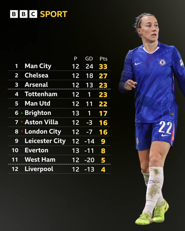 WSL table in full