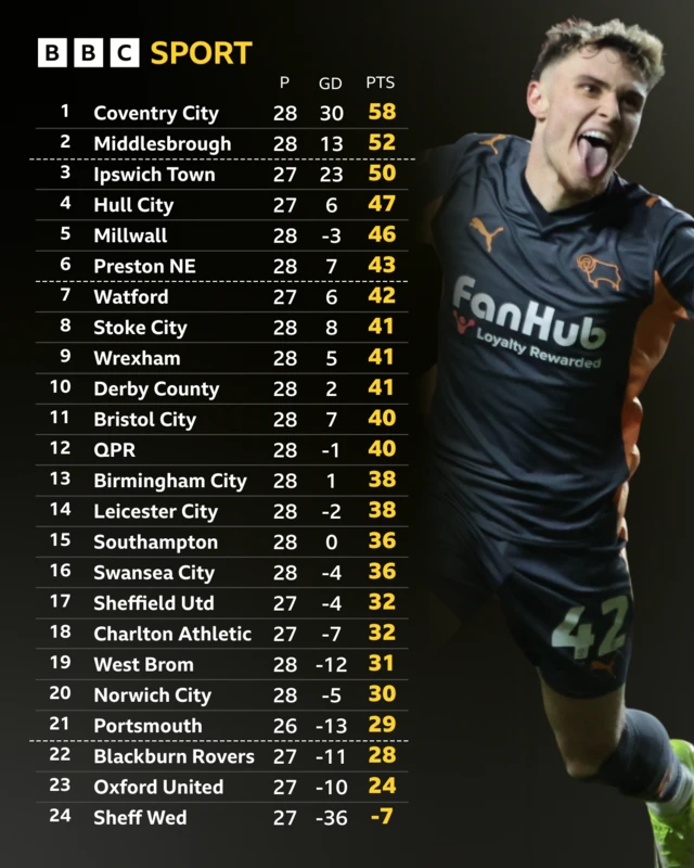 The Championship league table before kick-off on 23 January and Derby's Bobby Clark celebrating a goal at Charlton
