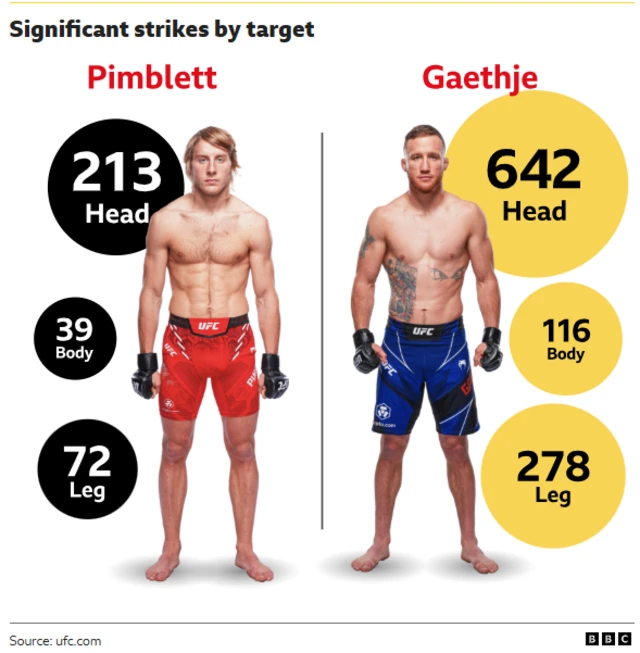 A head to head graphic of Justin Gaethje and Paddy Pimblett