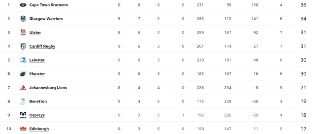 URC table