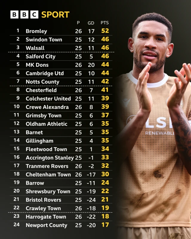 An image of the League Two table with a photo of Bromley's Omar Sowunmi applauding