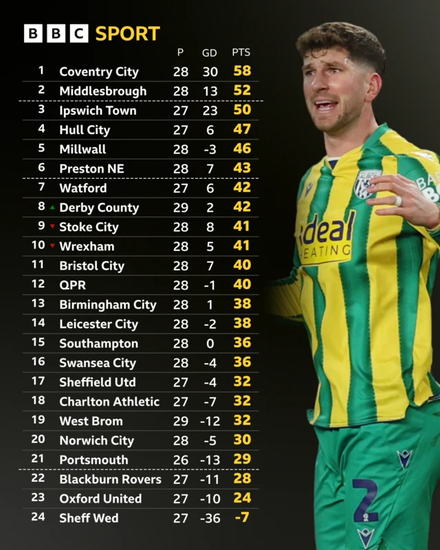 Championship table