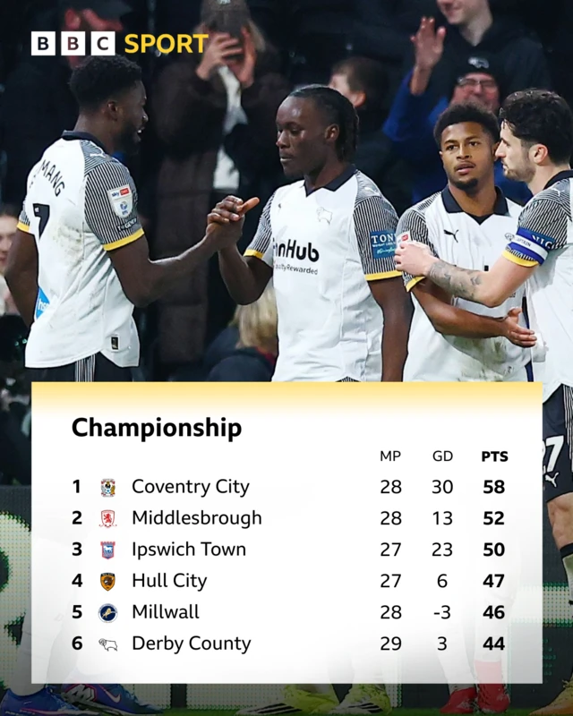 The Championship top six at half-time between Derby and West Brom