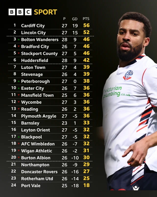 An image of League One table with a photo of Bolton's Cyrus Christie