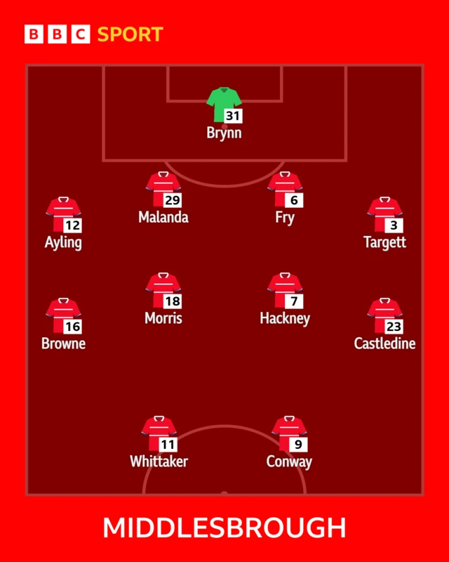 The Middlesbrough side to face Preston shown in formation